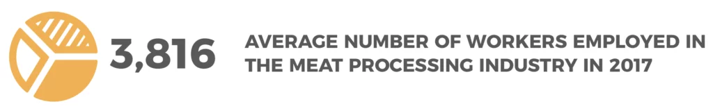 A yellow pie chart in the left side. And in the right side the following text: 3,816 AVERAGE NUMBER OF WORKERS EMPLOYED IN THE MEAT PROCESSING INDUSTRY IN 2017